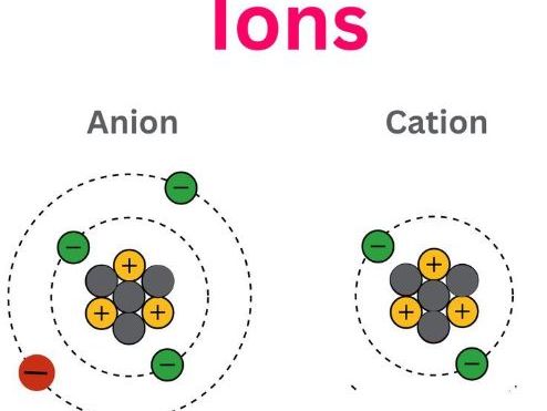 iGCSE Chemistry - 2.4 Ions and Ionic Bonds