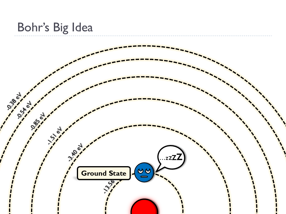 Bohr Model and Light (Animated Chemistry PowerPoint)