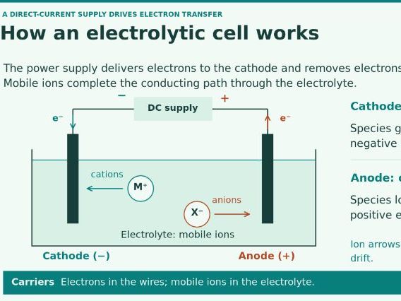 A Level Chemistry - 24.1 Electrolysis