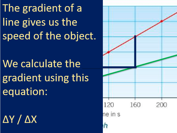 Distance-Time Graphs - Full Lesson