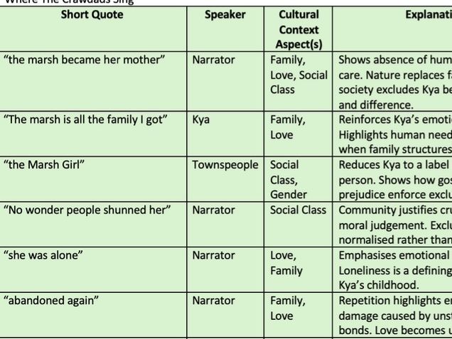 Key Quotes Leaving Certificate Comparative WCS, C & B