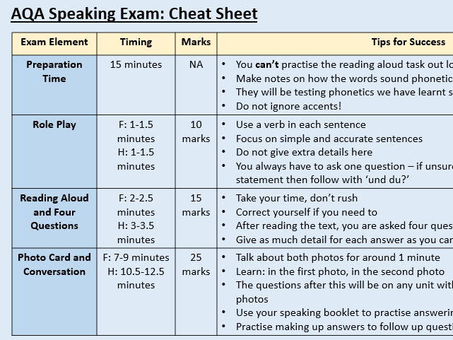 AQA GCSE Speaking Exam Breakdown