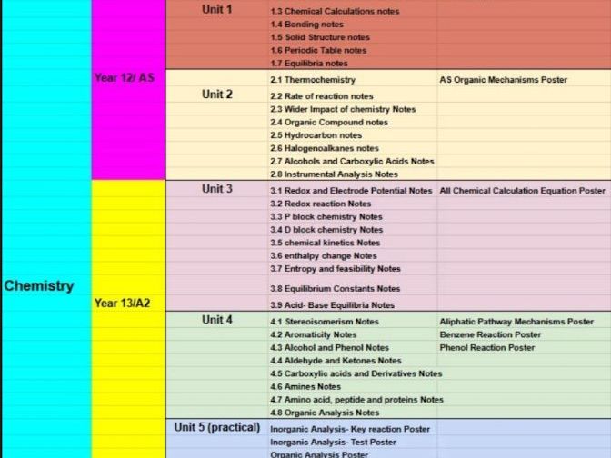 A LEVEL ONLY - Chemistry Revision Pack