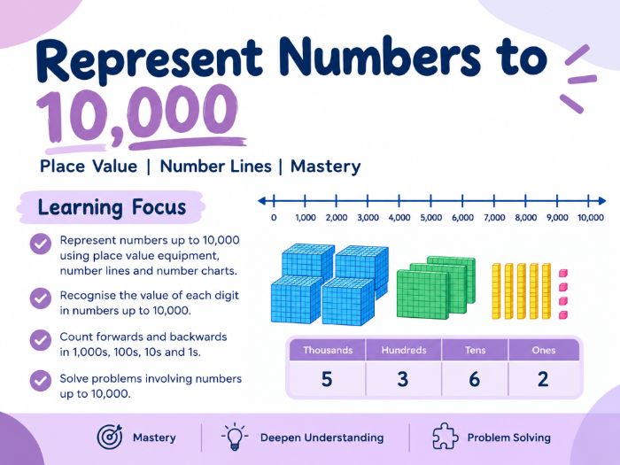 Represent Numbers to 10,000