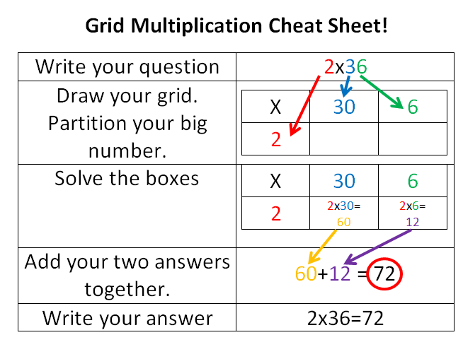 Grid Multiplication Written Method Cheat Sheet | Teaching Resources