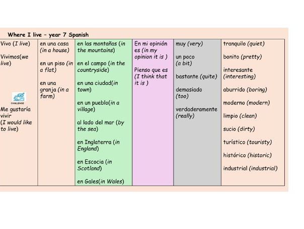 Where I live Y7 Spanish 3 lessons