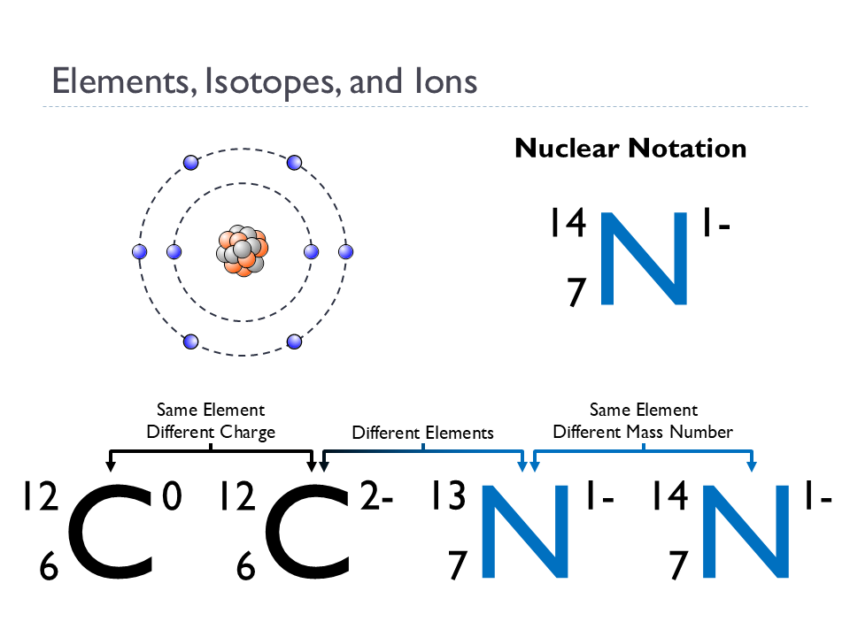 Isotopes (Animated Chemistry PowerPoint)
