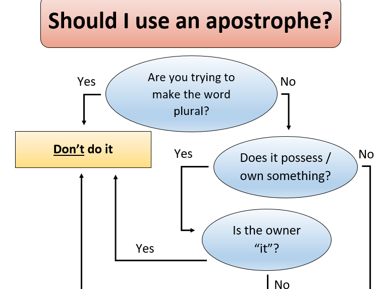 Homophone and punctuation displays