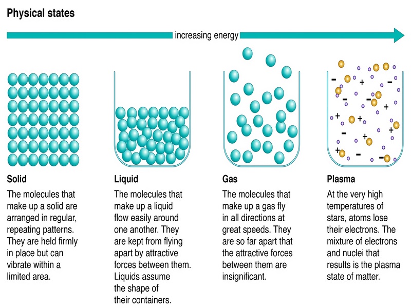 States of matter (solid, liquid, gas)