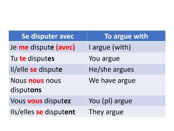 Les relations avec la famille et les amis- Relexives verbs