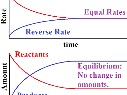 AS Level Chemistry - 7.1 Chemical equilibria: reversible reactions, dynamic equilibrium