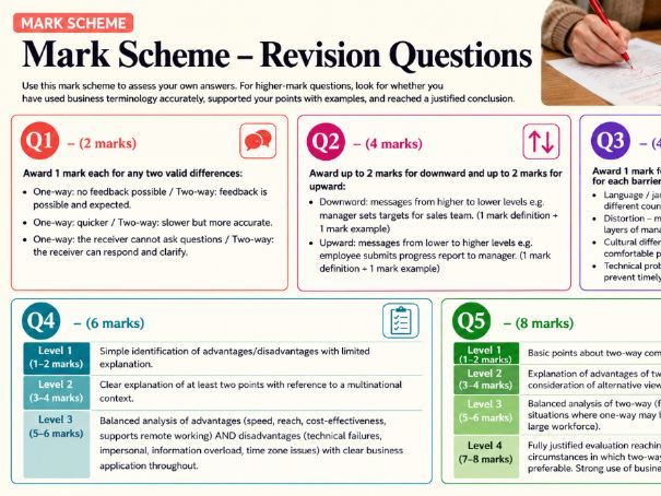 A Level Business - 7.2.3 Channels of communication