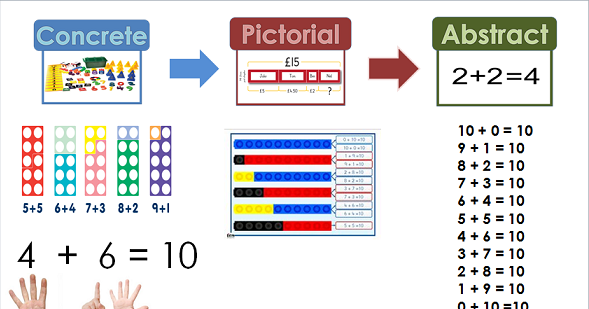 Concrete, Pictorial &amp; Abstract Maths Working Wall Display | Teaching  Resources