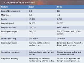 AQA GCSE Geography Lesson 4  Earthquake Case studies
