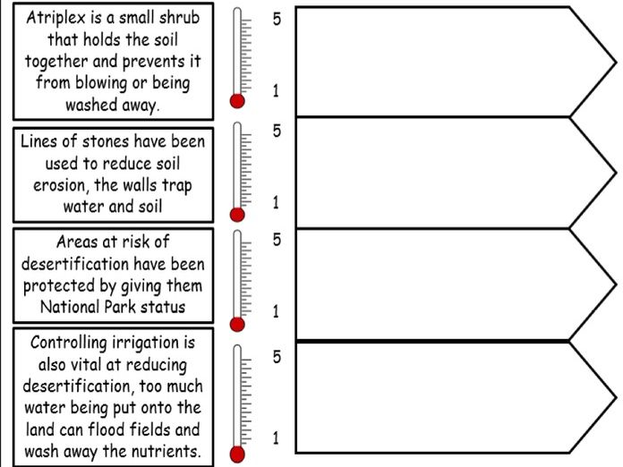 AQA GCSE Managing desertification