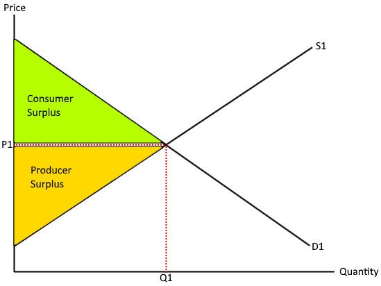 Cambridge AS Level Economics - 2.5 Consumer and producer surplus