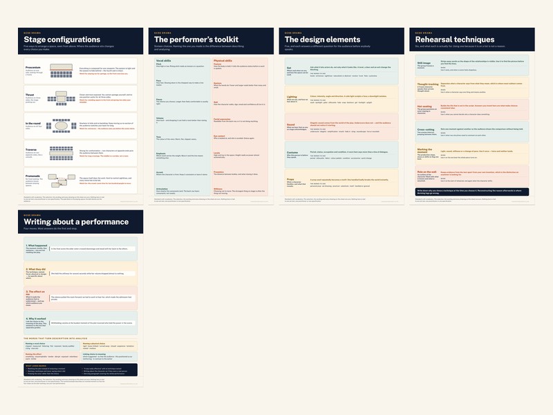 GCSE Drama — Classroom Posters | 5 Print-Ready A3 Posters | Every Exam Board
