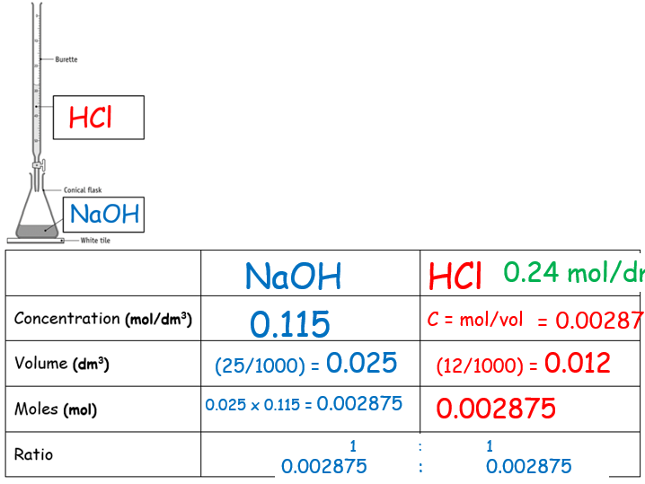 Titrations and Mole Concentration