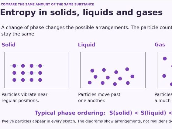 A Level Chemistry - 23.3 Entropy change, ΔS