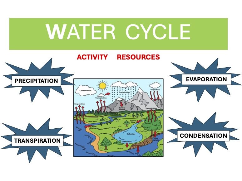 WATER CYCLE