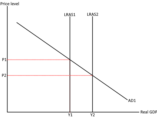 Cambridge iGCSE Economics - 4.4 Supply-side policy