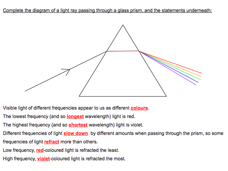 Refraction of Light