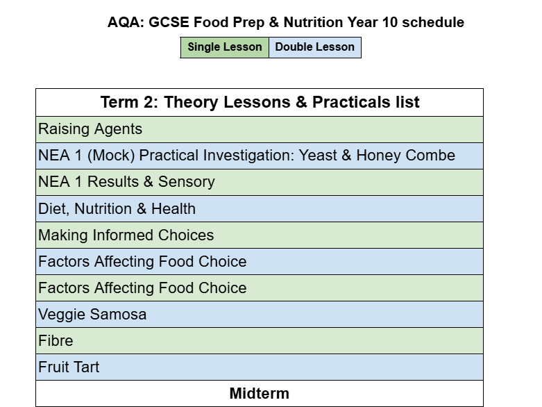 GCSE Food Prep & Nutrition: Year 10 Practical & Theory Lesson Schedule (Full Academic Year)