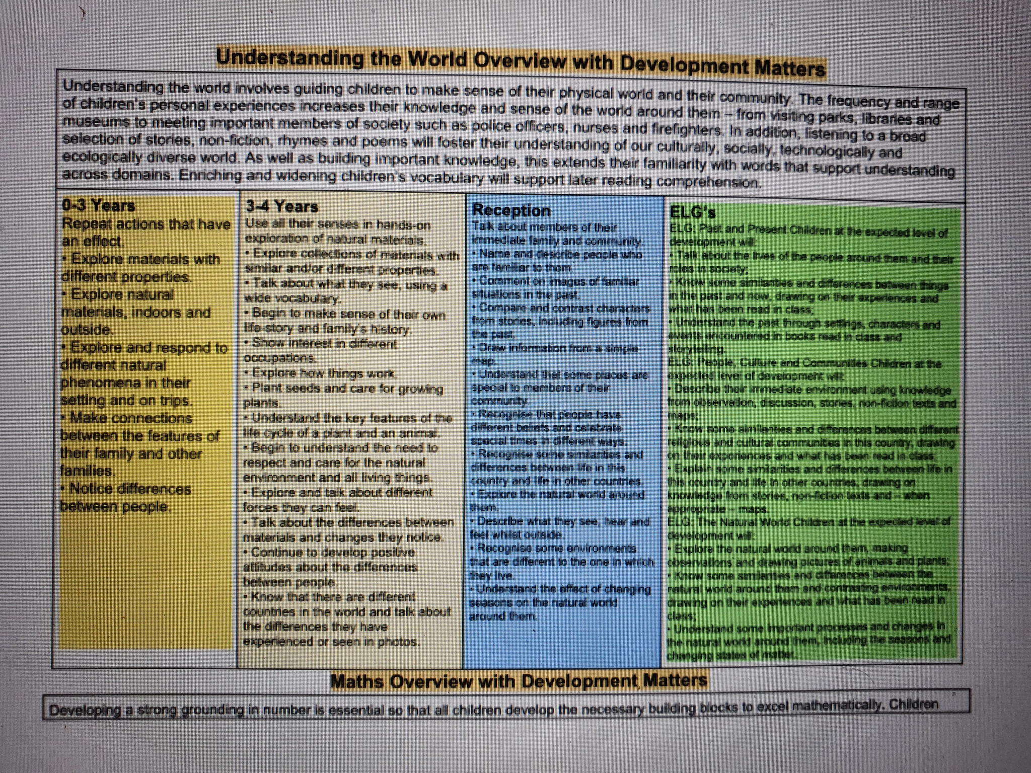 EYFS Overview Teaching Resources