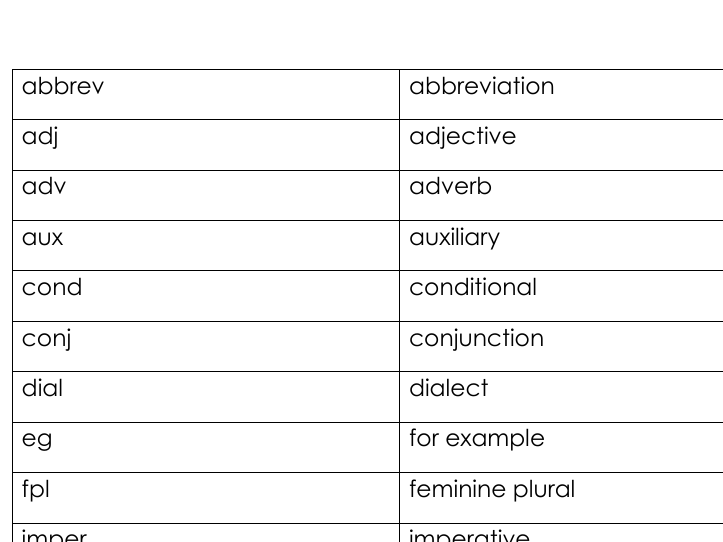 List of most common dictionary abbreviations