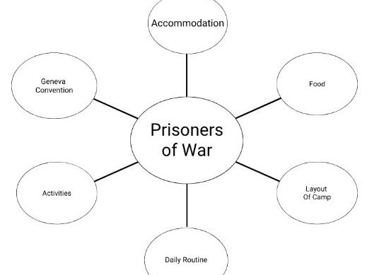 WW2 Prisoners of War Camps - Comparative Experiences