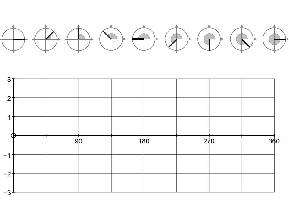 The tangent function from 0 to 360 degrees