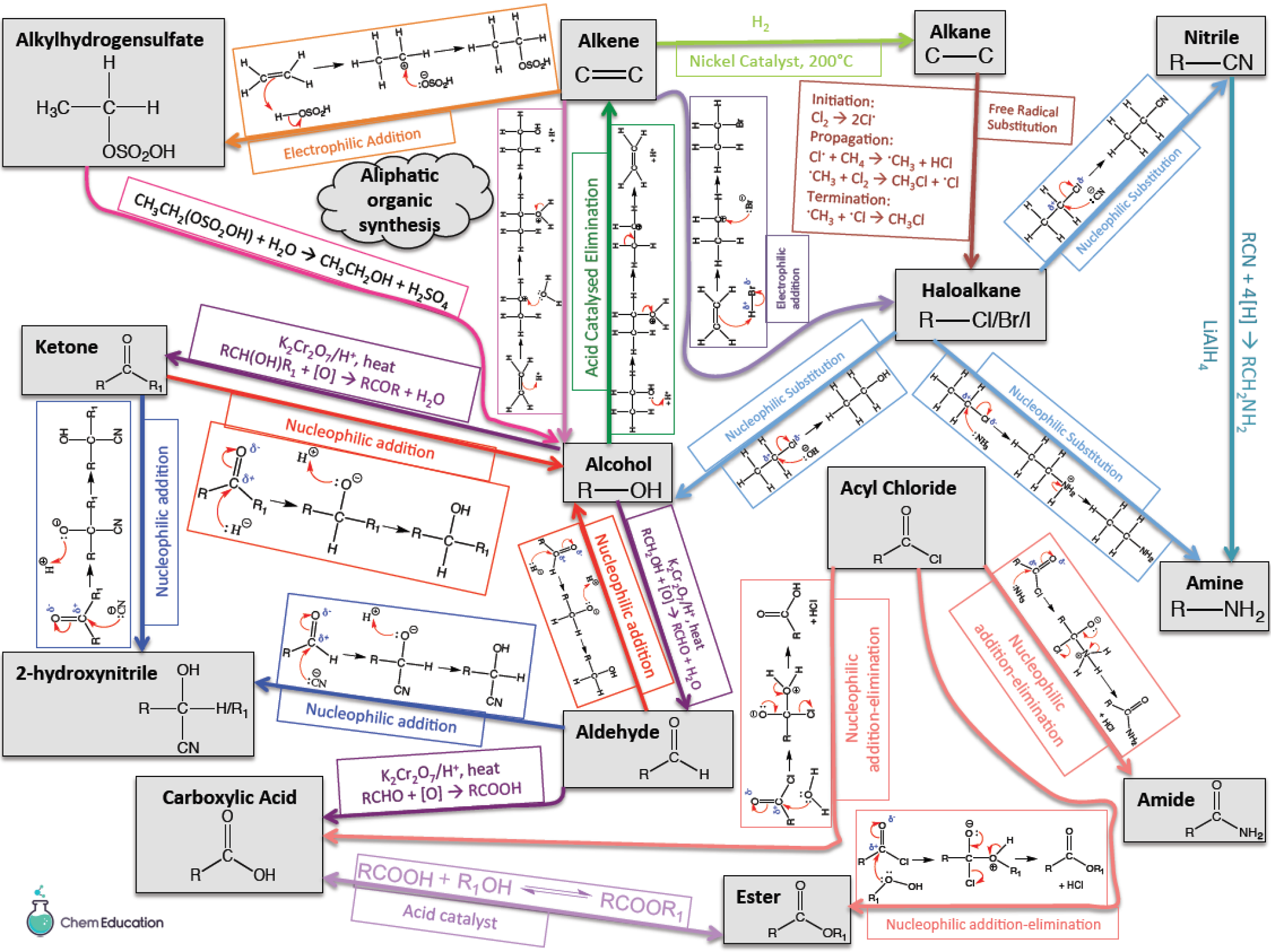 Summary maps of organic pathways - aliphatic and aromatic included