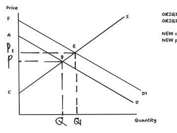 Changes to consumer and producer surplus (AS-level Economics)