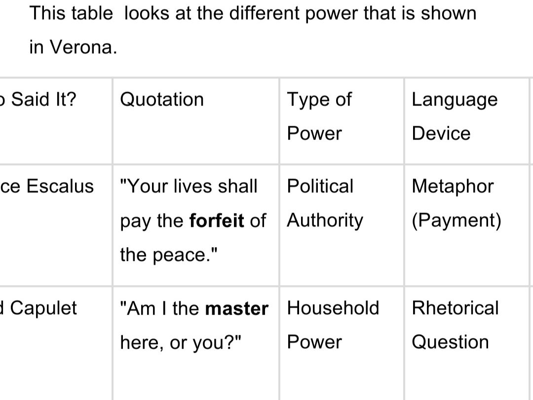 IGCSE Romeo and Juliet: Theme of Power – SEN/ Lower Ability