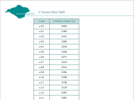 Z Scores Value Table