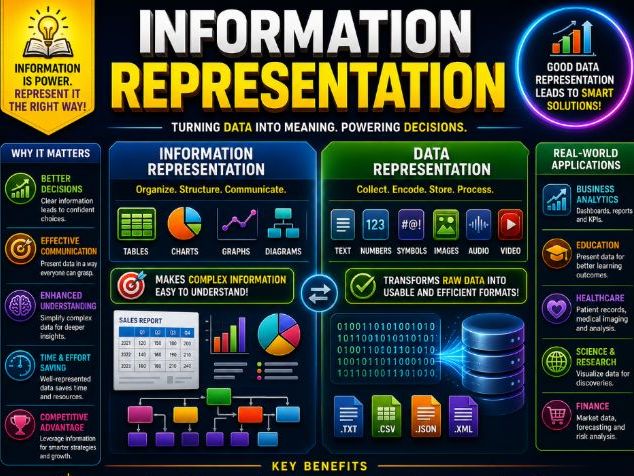 Information & Data representation | CS PPT +Worksheets +Activity + Mcq Quiz + Answers_Marking Scheme