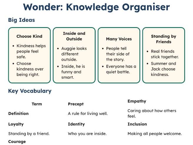 Year 7 Wonder – Knowledge Organiser