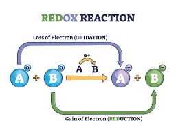 iGCSE Chemistry - 6.4 Redox