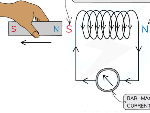 Electro magnetic induction, Faraday's law, Exam style questions IB style , AS, A level style with ms