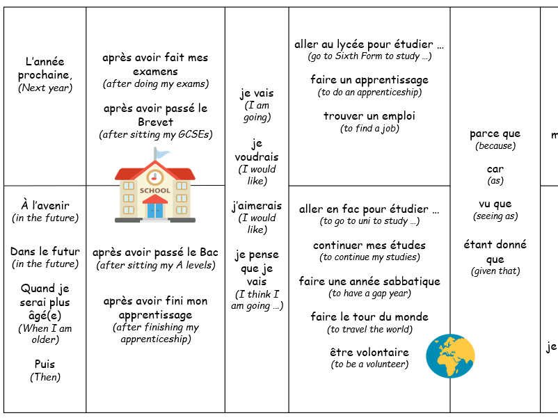 GCSE FRENCH Future Plans Full Lesson and Sentence Builder