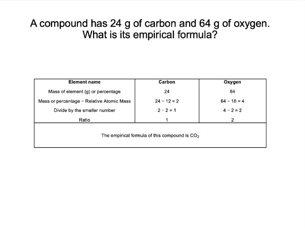 AQA GCSE Chemistry Empiriical Formula
