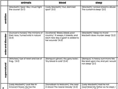 Macbeth Theme and Motif Tracker Resource