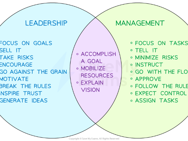 1.4.5 - Leadership (Business A Level)