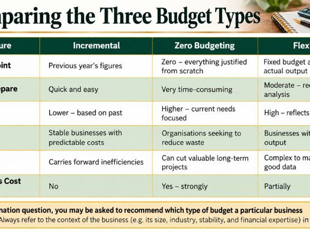 AS Business - 5.5.1 The meaning and purpose of budgets