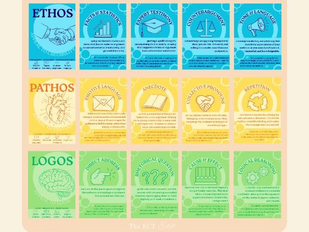 Persuasive Writing Posters | Ethos, Pathos, Logos Techniques (PDF Download)
