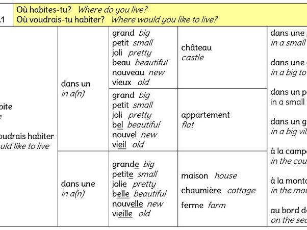 Où habites-tu? C'est comment chez toi?