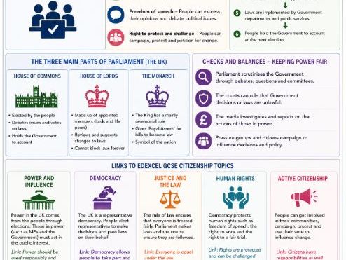 Citizenship Revision Infographs
