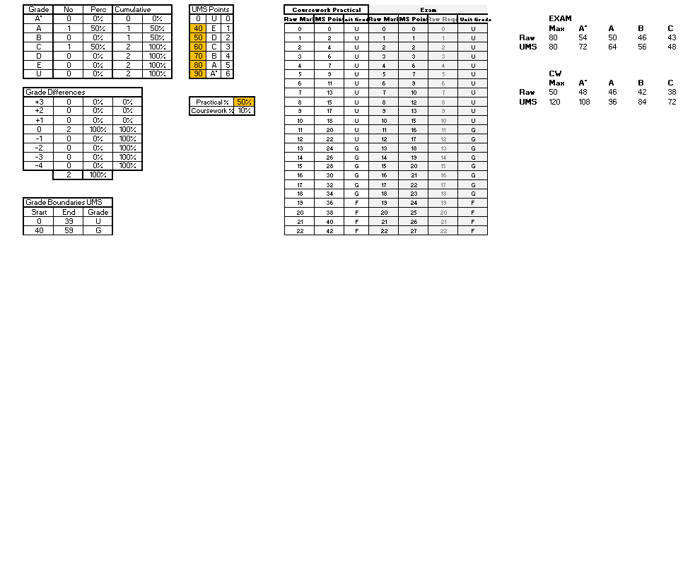 Edexcel GCSE PE Grade Predictor and tracker with new 2016 UMS/RAW data