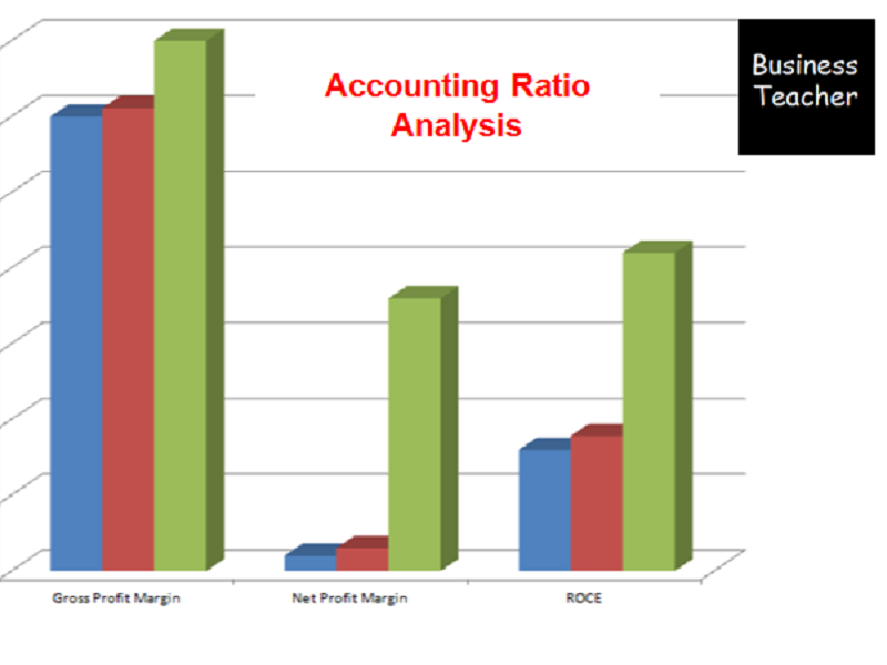 Accounting Ratio Analysis Spreadsheet - Formula and Graphs | Teaching ...