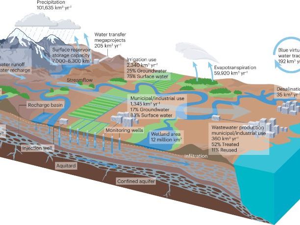 Cambridge AS Level Geography  - 5.1 Global water resources